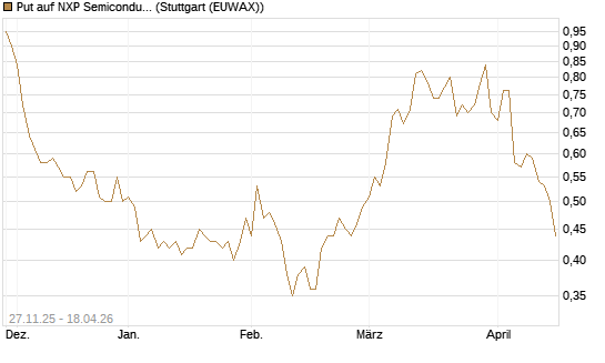 Put auf NXP Semiconductors N.V. [Morgan Stanley & Co. Int. plc] Chart