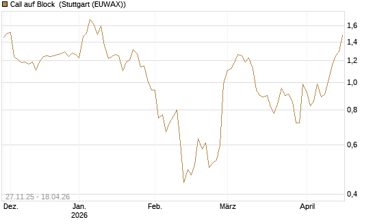 Call auf Block [Morgan Stanley & Co. Int. plc] Chart