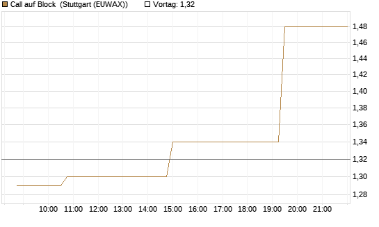 Call auf Block [Morgan Stanley & Co. Int. plc] Chart