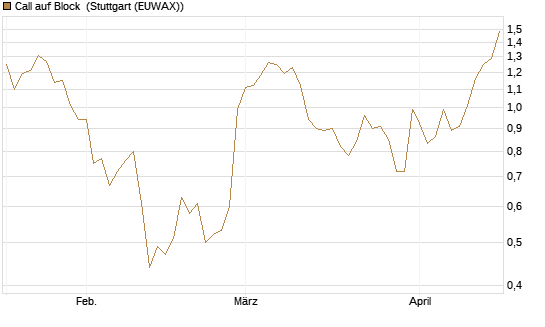 Call auf Block [Morgan Stanley & Co. Int. plc] Chart
