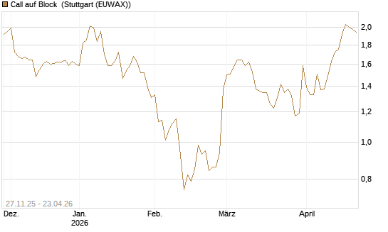 Call auf Block [Morgan Stanley & Co. Int. plc] Chart