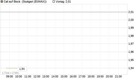 Call auf Block [Morgan Stanley & Co. Int. plc] Chart