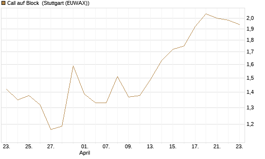 Call auf Block [Morgan Stanley & Co. Int. plc] Chart
