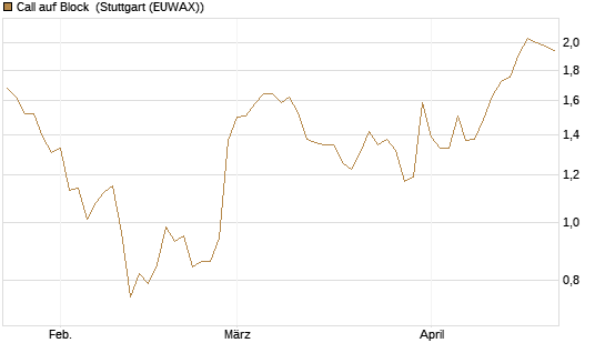 Call auf Block [Morgan Stanley & Co. Int. plc] Chart