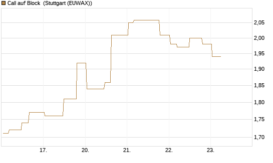 Call auf Block [Morgan Stanley & Co. Int. plc] Chart