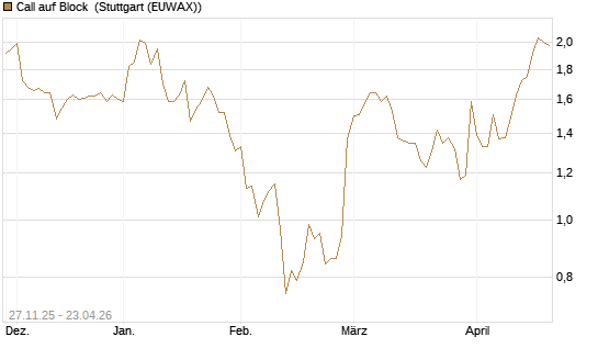 Call auf Block [Morgan Stanley & Co. Int. plc] Chart