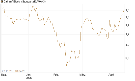 Call auf Block [Morgan Stanley & Co. Int. plc] Chart
