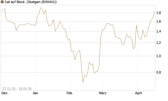 Call auf Block [Morgan Stanley & Co. Int. plc] Chart
