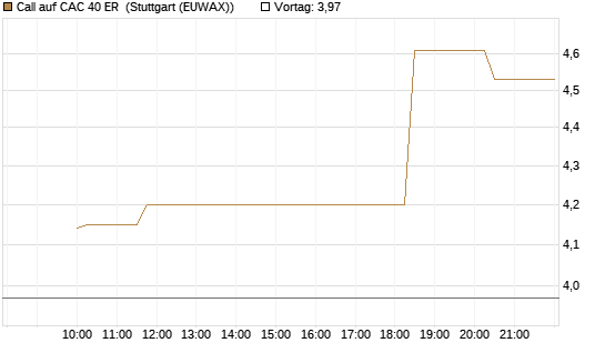 Call auf CAC 40 ER [Morgan Stanley & Co. Int. plc] Chart