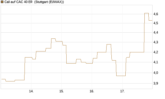 Call auf CAC 40 ER [Morgan Stanley & Co. Int. plc] Chart