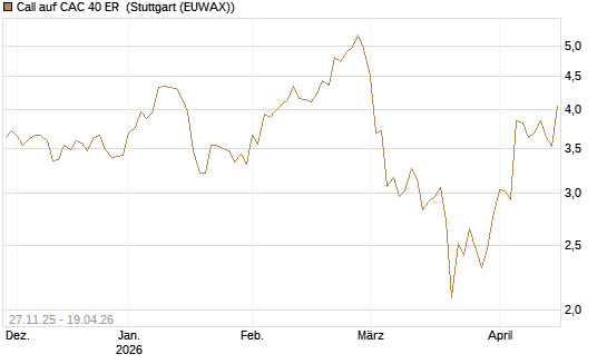 Call auf CAC 40 ER [Morgan Stanley & Co. Int. plc] Chart