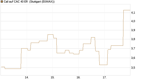 Call auf CAC 40 ER [Morgan Stanley & Co. Int. plc] Chart