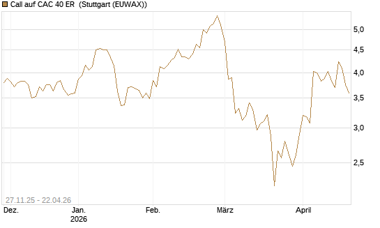 Call auf CAC 40 ER [Morgan Stanley & Co. Int. plc] Chart