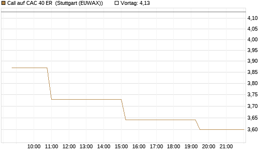 Call auf CAC 40 ER [Morgan Stanley & Co. Int. plc] Chart
