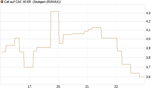 Call auf CAC 40 ER [Morgan Stanley & Co. Int. plc] Chart