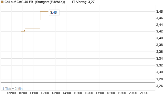 Call auf CAC 40 ER [Morgan Stanley & Co. Int. plc] Chart