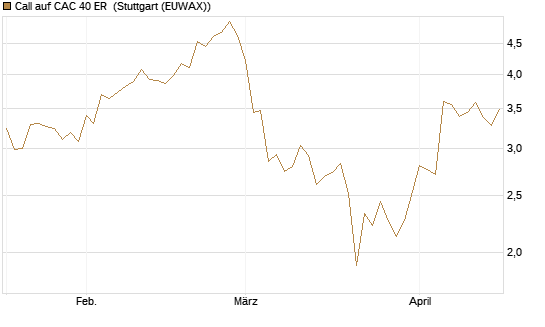 Call auf CAC 40 ER [Morgan Stanley & Co. Int. plc] Chart