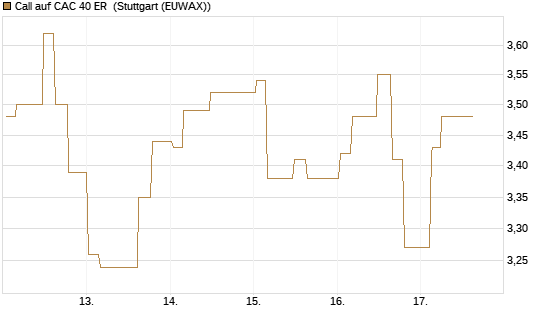 Call auf CAC 40 ER [Morgan Stanley & Co. Int. plc] Chart