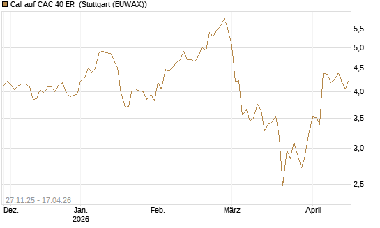 Call auf CAC 40 ER [Morgan Stanley & Co. Int. plc] Chart