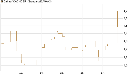 Call auf CAC 40 ER [Morgan Stanley & Co. Int. plc] Chart