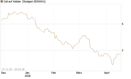 Call auf Adobe [Morgan Stanley & Co. Int. plc] Chart