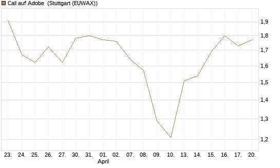 Call auf Adobe [Morgan Stanley & Co. Int. plc] Chart