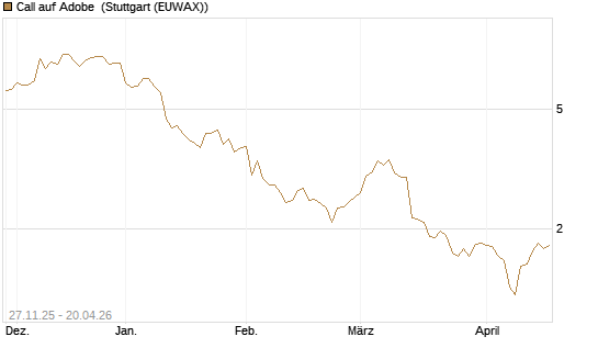 Call auf Adobe [Morgan Stanley & Co. Int. plc] Chart