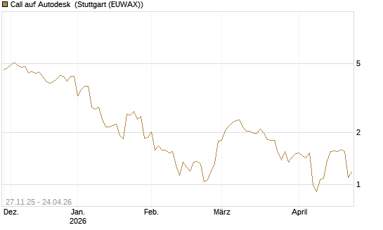 Call auf Autodesk [Morgan Stanley & Co. Int. plc] Chart