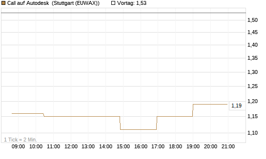 Call auf Autodesk [Morgan Stanley & Co. Int. plc] Chart