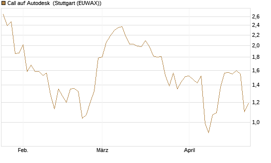 Call auf Autodesk [Morgan Stanley & Co. Int. plc] Chart