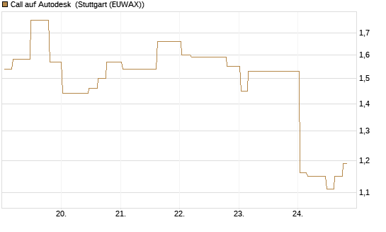 Call auf Autodesk [Morgan Stanley & Co. Int. plc] Chart