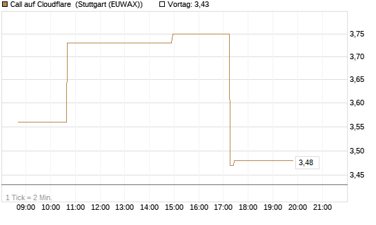 Call auf Cloudflare [Morgan Stanley & Co. Int. plc] Chart