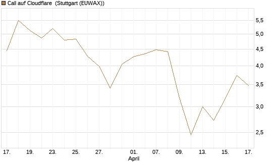 Call auf Cloudflare [Morgan Stanley & Co. Int. plc] Chart