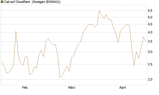 Call auf Cloudflare [Morgan Stanley & Co. Int. plc] Chart