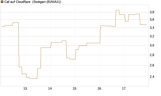Call auf Cloudflare [Morgan Stanley & Co. Int. plc] Chart
