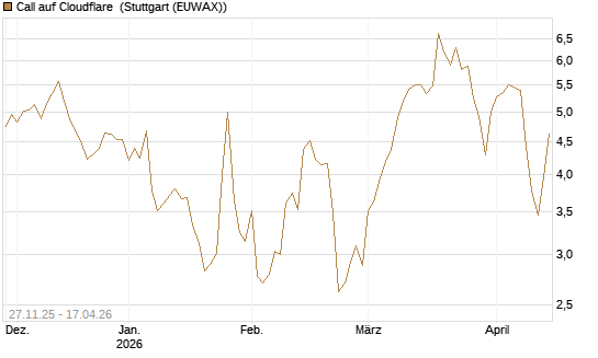 Call auf Cloudflare [Morgan Stanley & Co. Int. plc] Chart