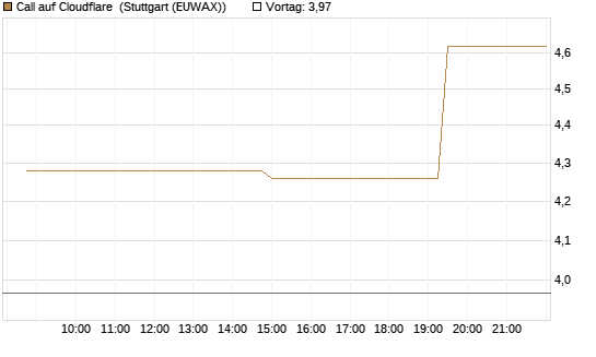 Call auf Cloudflare [Morgan Stanley & Co. Int. plc] Chart