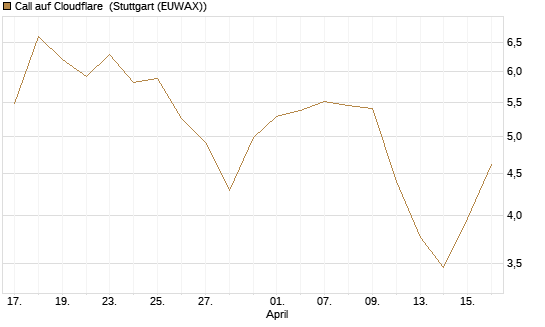 Call auf Cloudflare [Morgan Stanley & Co. Int. plc] Chart