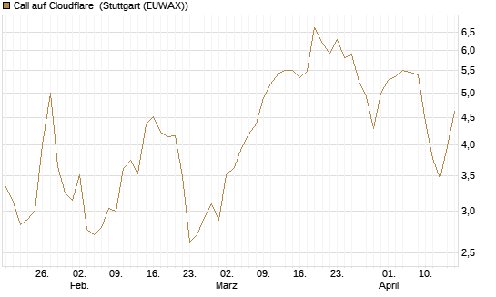 Call auf Cloudflare [Morgan Stanley & Co. Int. plc] Chart