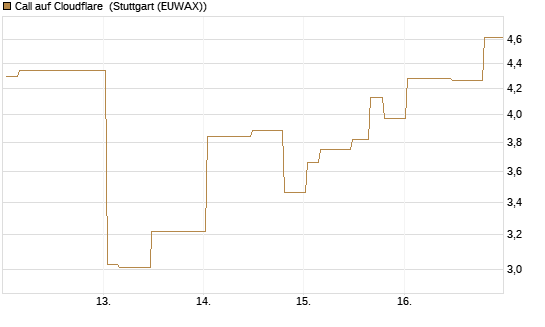 Call auf Cloudflare [Morgan Stanley & Co. Int. plc] Chart