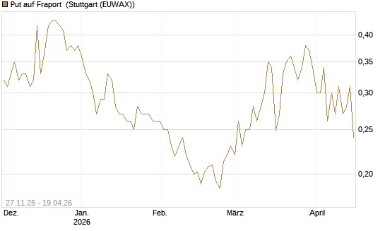 Put auf Fraport [Morgan Stanley & Co. Int. plc] Chart