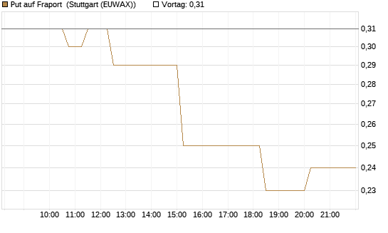 Put auf Fraport [Morgan Stanley & Co. Int. plc] Chart