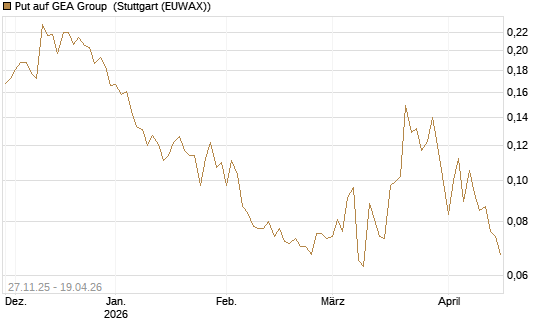 Put auf GEA Group [Morgan Stanley & Co. Int. plc] Chart