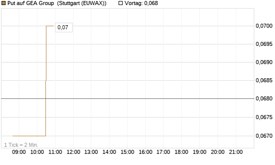 Put auf GEA Group [Morgan Stanley & Co. Int. plc] Chart