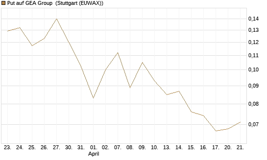 Put auf GEA Group [Morgan Stanley & Co. Int. plc] Chart
