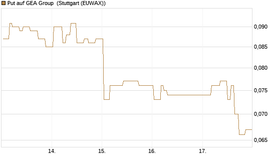 Put auf GEA Group [Morgan Stanley & Co. Int. plc] Chart