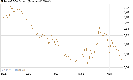 Put auf GEA Group [Morgan Stanley & Co. Int. plc] Chart