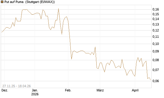 Put auf Puma [Morgan Stanley & Co. Int. plc] Chart