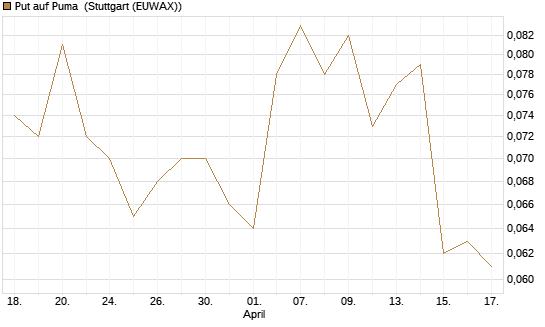 Put auf Puma [Morgan Stanley & Co. Int. plc] Chart