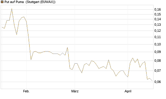 Put auf Puma [Morgan Stanley & Co. Int. plc] Chart